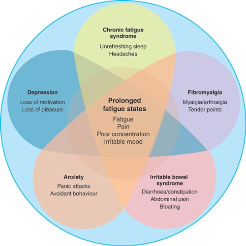 Chronic Fatigue