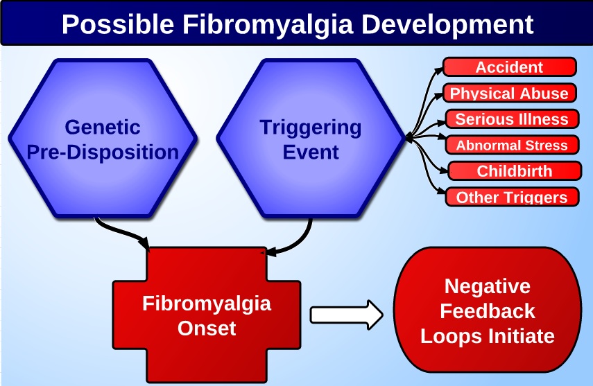 Fibromyalgia