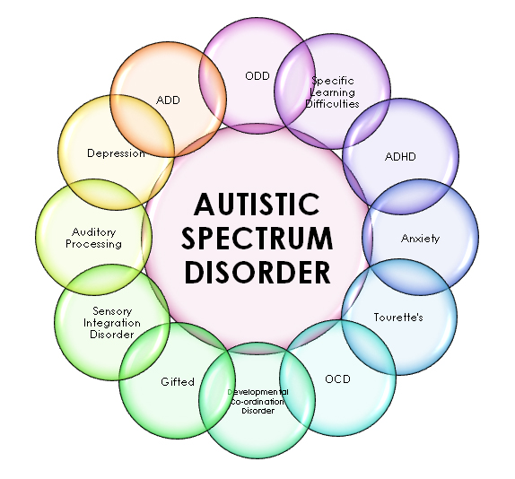 Autism Spectrum Disorders