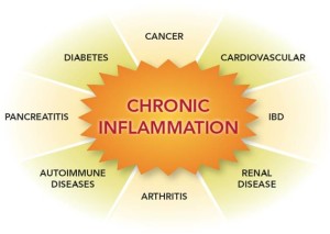 Effects of Inflammation on cancer patients