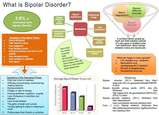 Bipolar complications